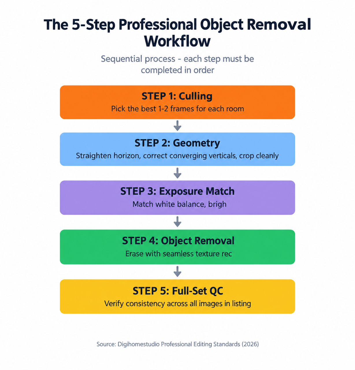 5-Step Professional Object Removal Workflow: 1. Culling, 2. Geometry Fix, 3. Exposure Match, 4. Object Removal, 5. Full-Set QC