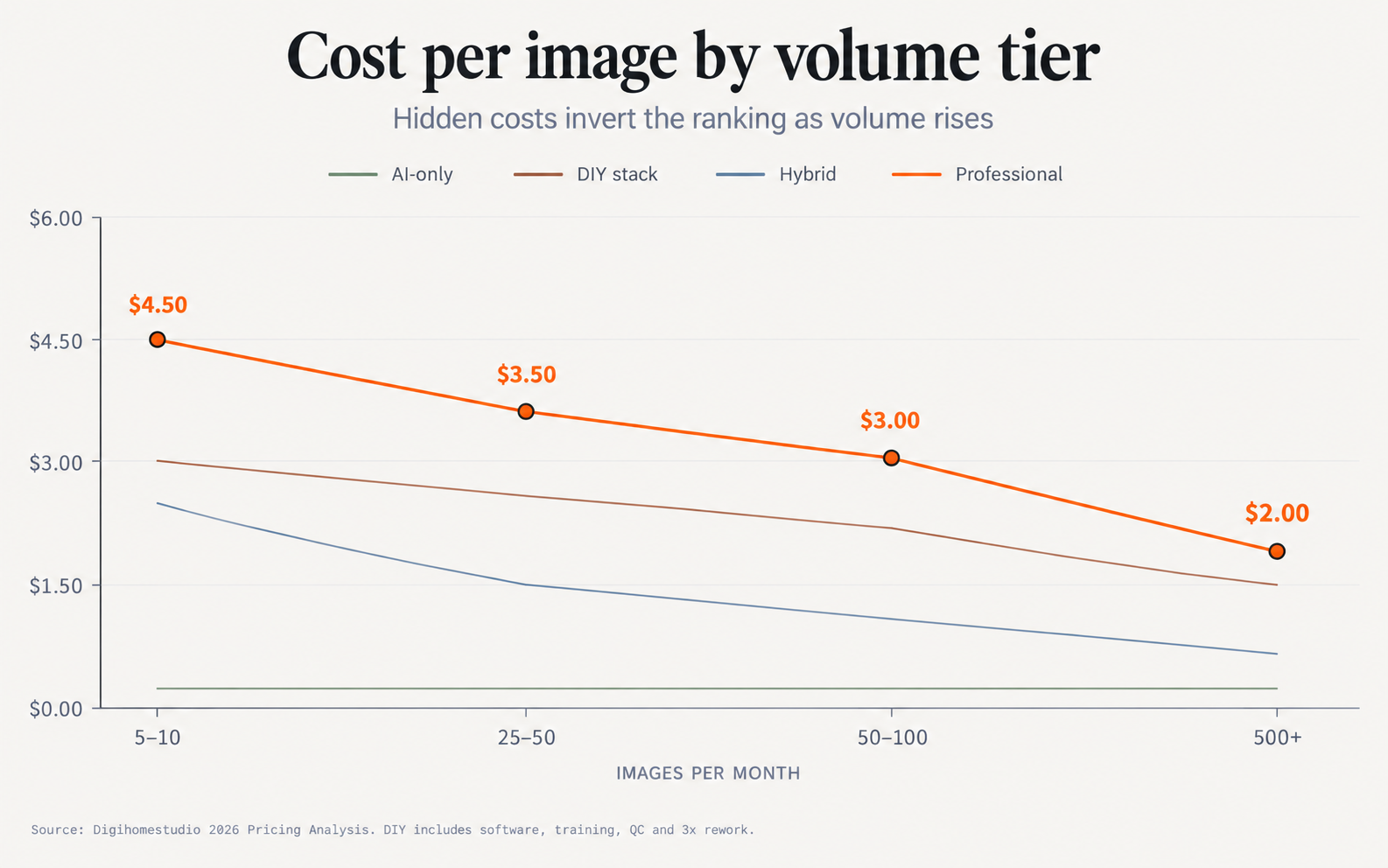 Line chart: cost per image by volume tier. Professional outsourcing falls from $4.50 at 5-10 images to $2.00 at 500+; DIY stack falls from $3.00 to $1.50; hybrid from $2.60 to $0.75; AI-only stays flat near $0.25.
