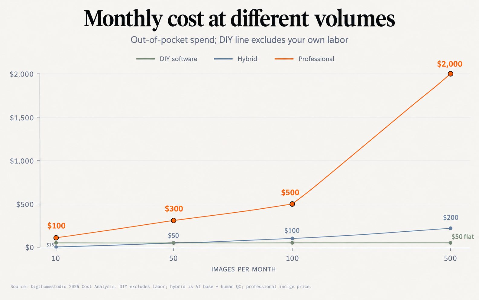 Line chart: monthly out-of-pocket cost at 10, 50, 100 and 500 images per month. DIY software stays flat at $50, hybrid rises from $15 to $200, professional rises from $100 to $2,000.