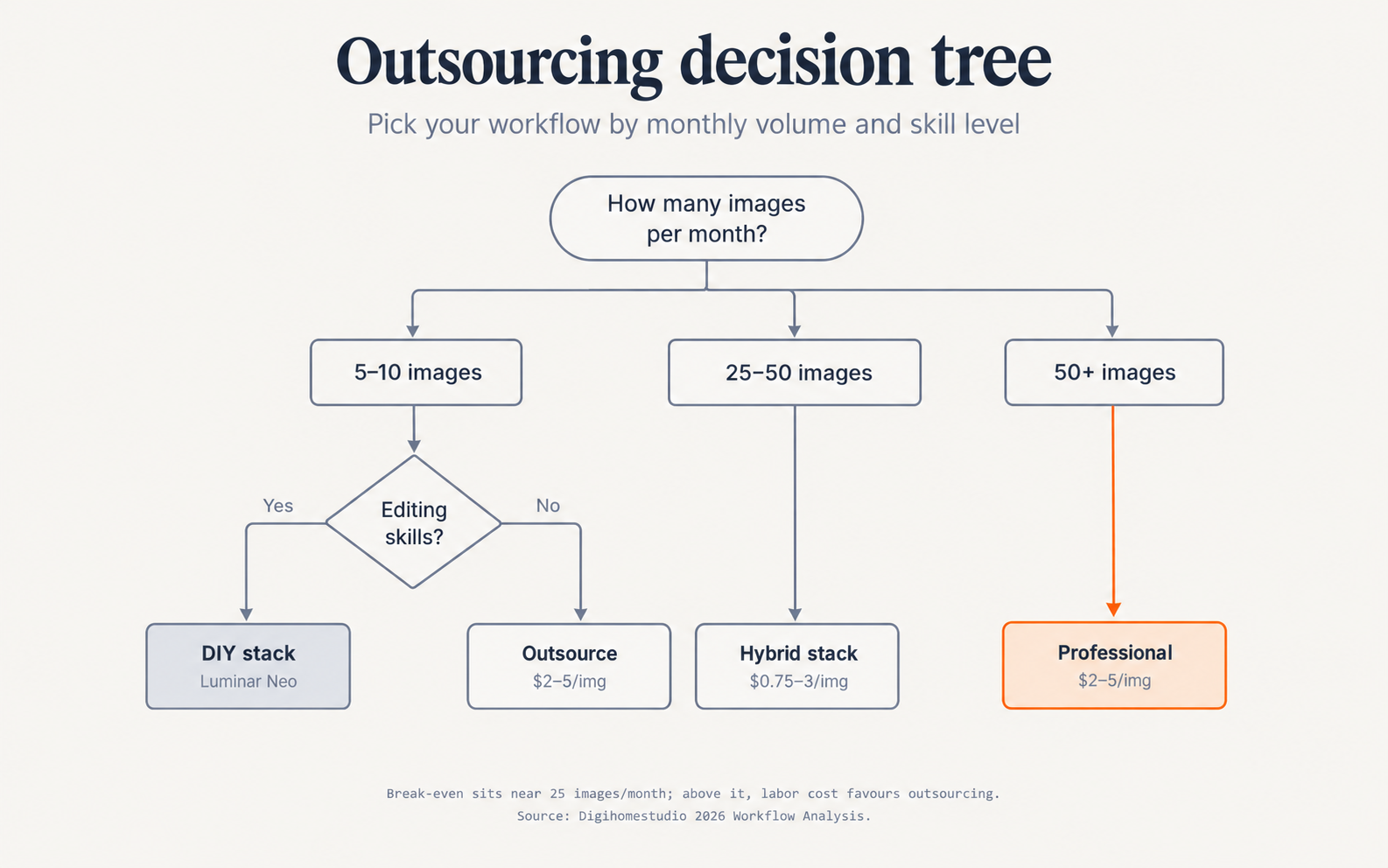Decision tree: by monthly volume and skill level. 5-10 images branches on editing skills (yes to DIY stack, no to outsourcing); 25-50 images leads to the hybrid stack; 50+ images leads to professional outsourcing.