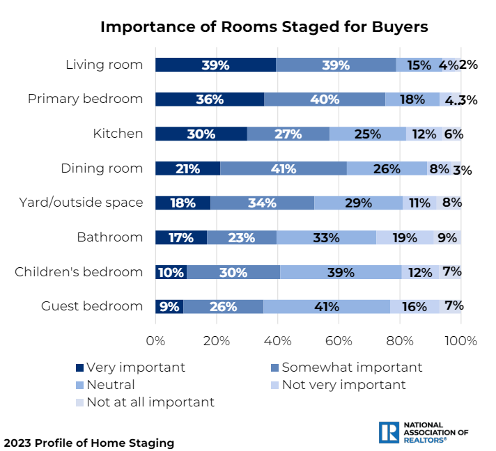Virtual Staging Statistics