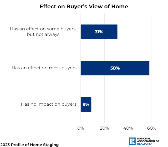Virtual Staging Statistics